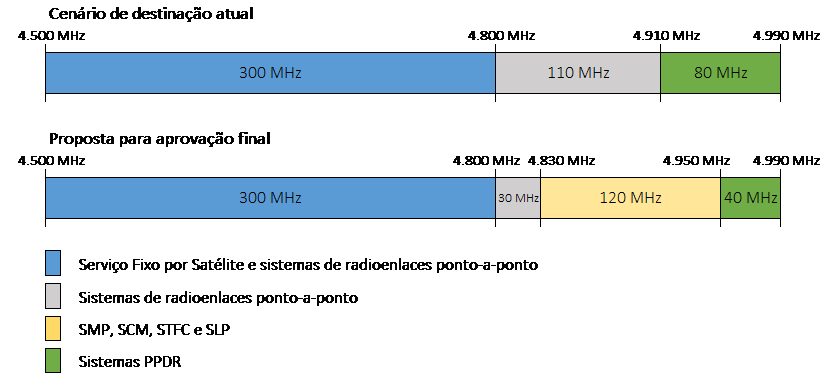 A figura ilustra as alterações realizadas na faixa de 4,9 GHz.