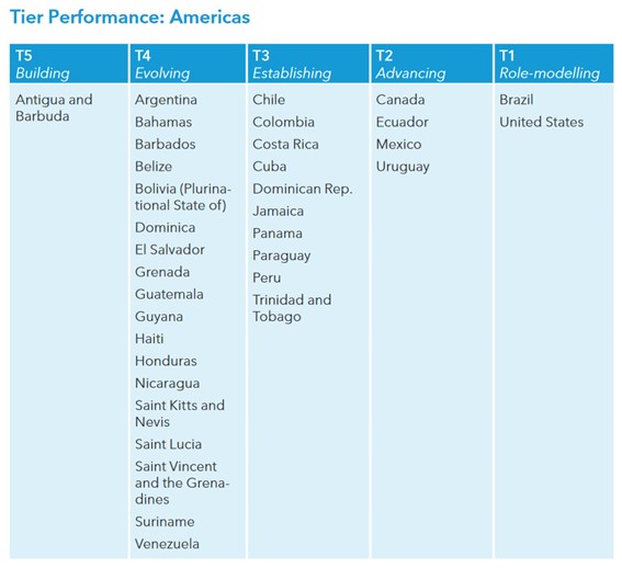 A imagem mostra a Tier Performance: Americas, uma classificação de desempenho dos países das Américas divididos em cinco categorias, do T1 ao T5.