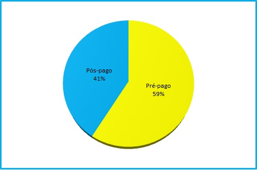 Gráfico pré e pós pago