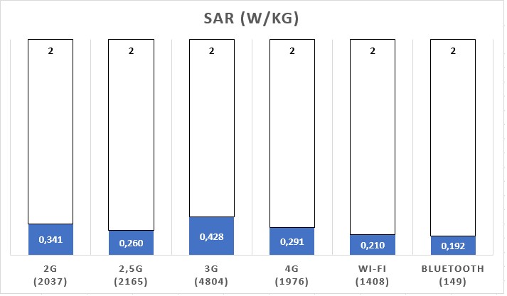 Medição de SAR em aparelhos emissores de radiação não ionizante