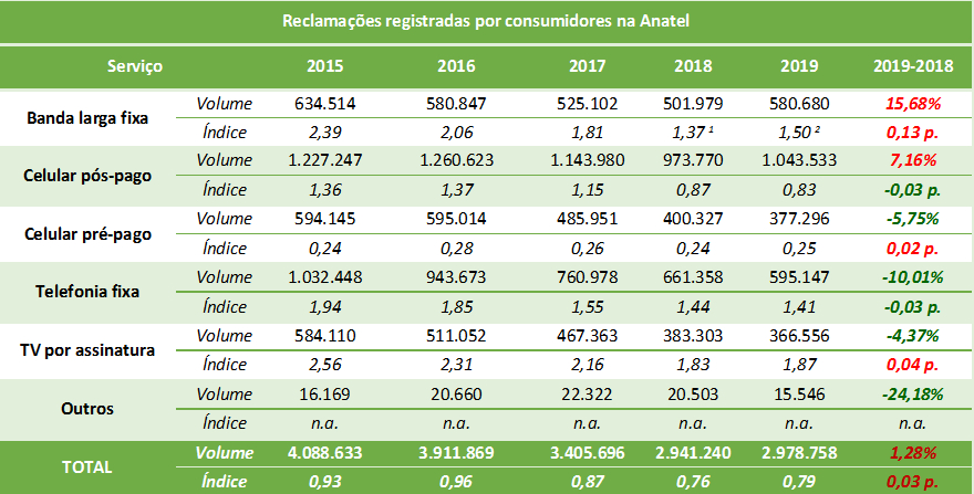 Tabela_Reclamações registradas por consumidores na Anatel