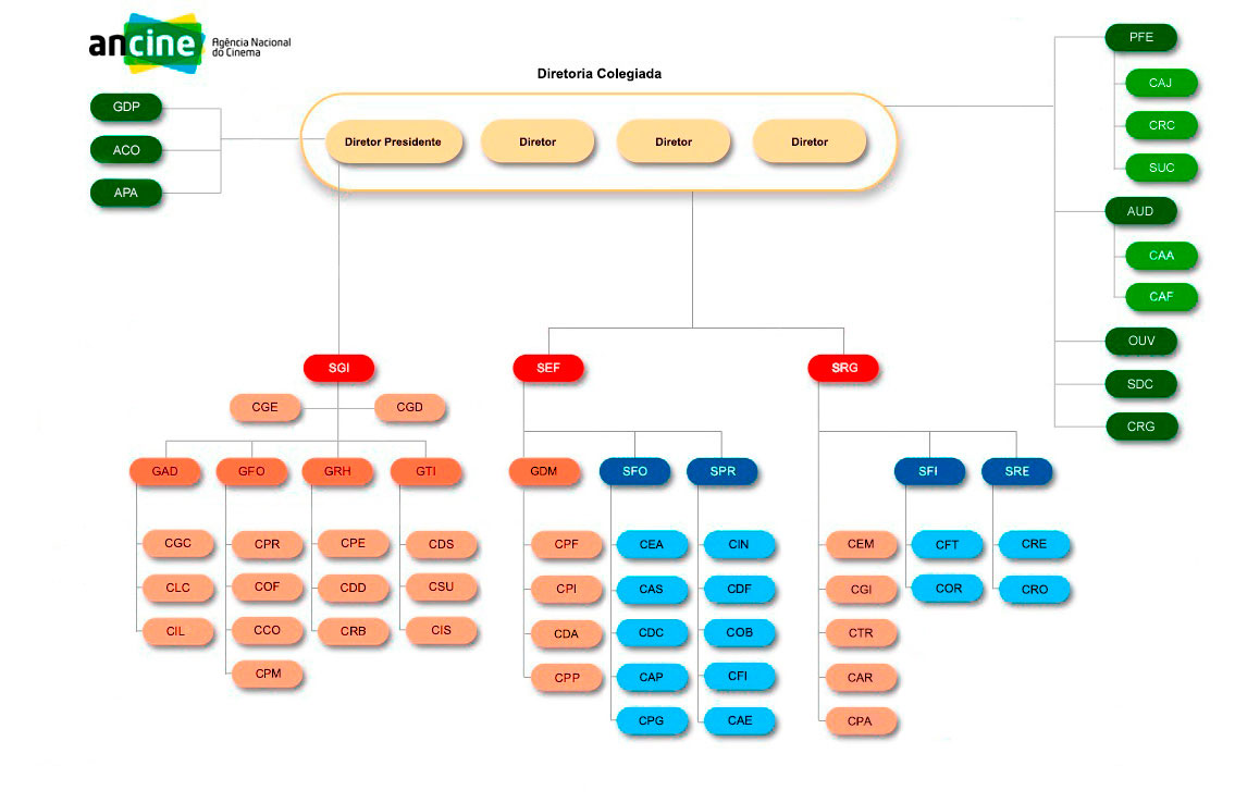 Organograma ANCINE
