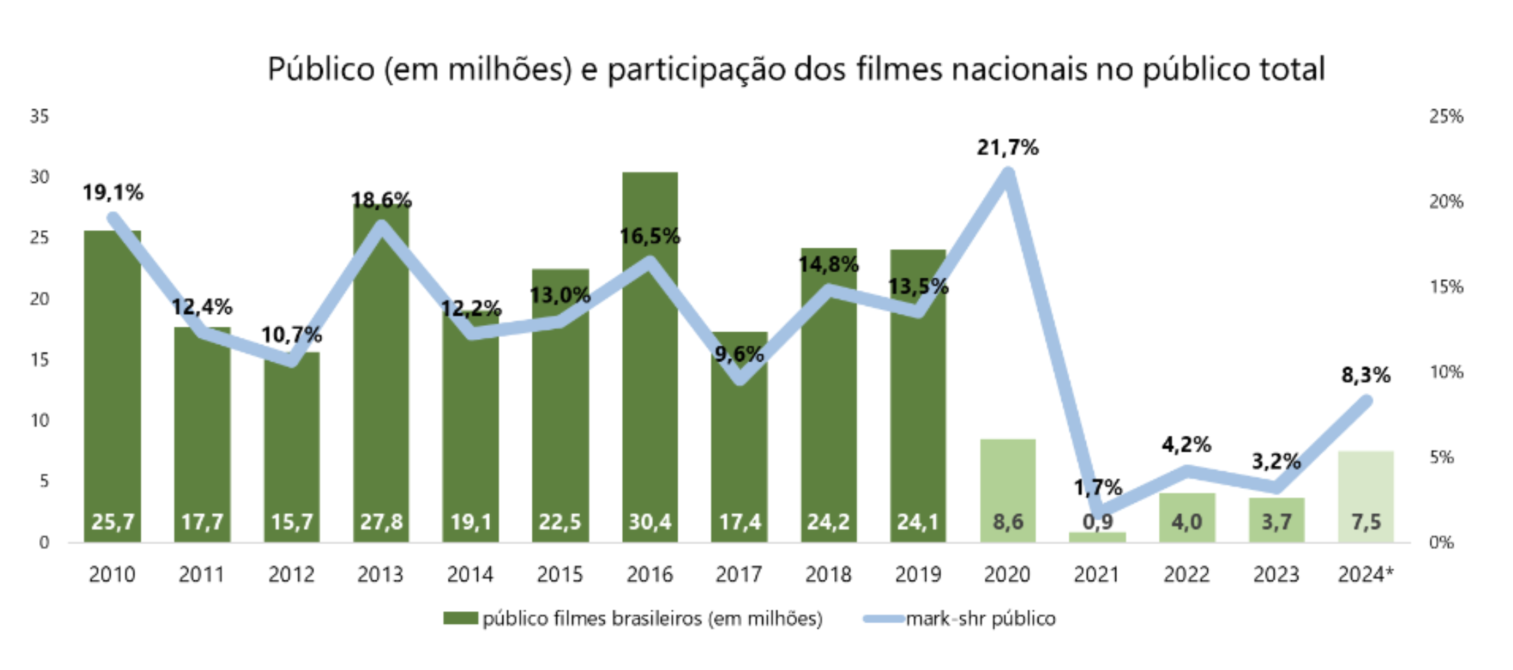 Público e participação dos filmes nacionais