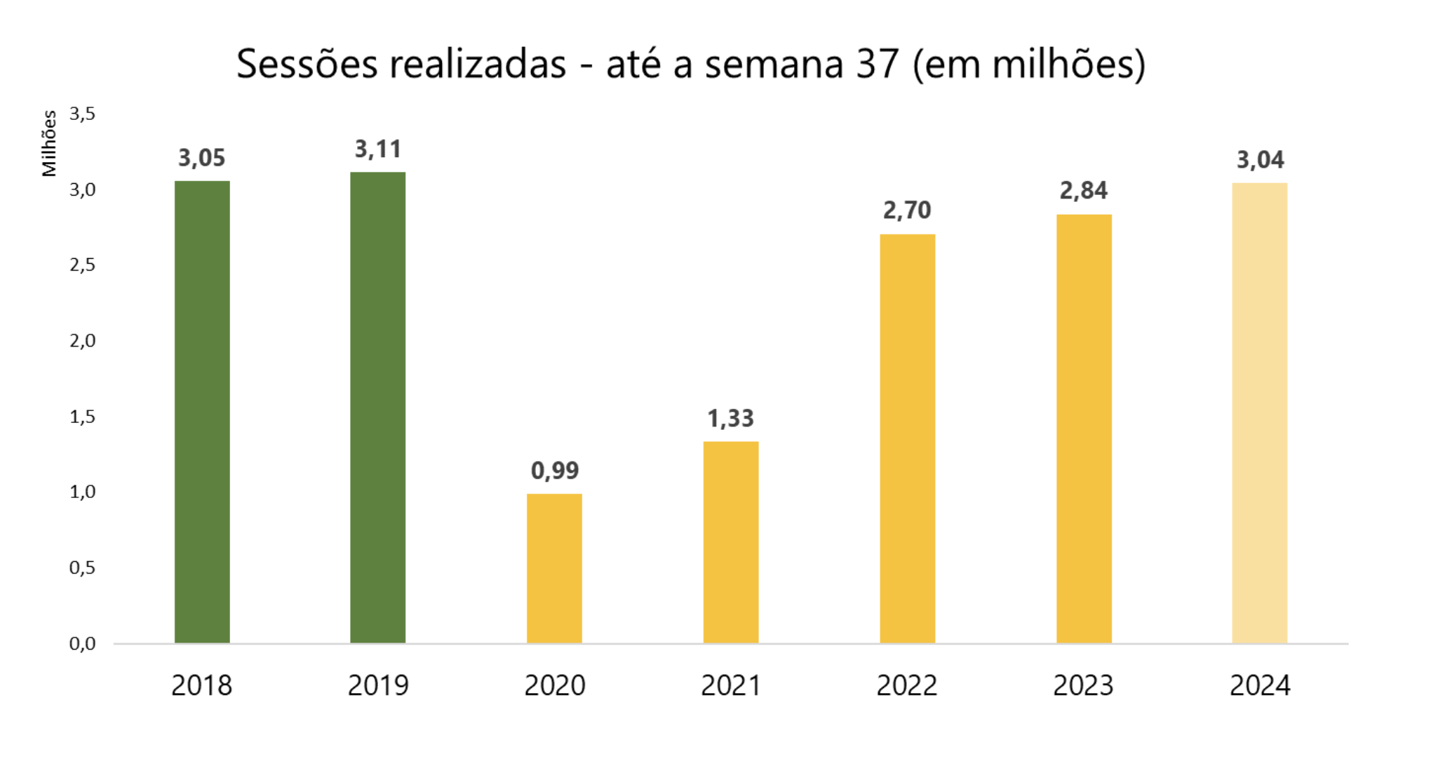 Sessões realizadas