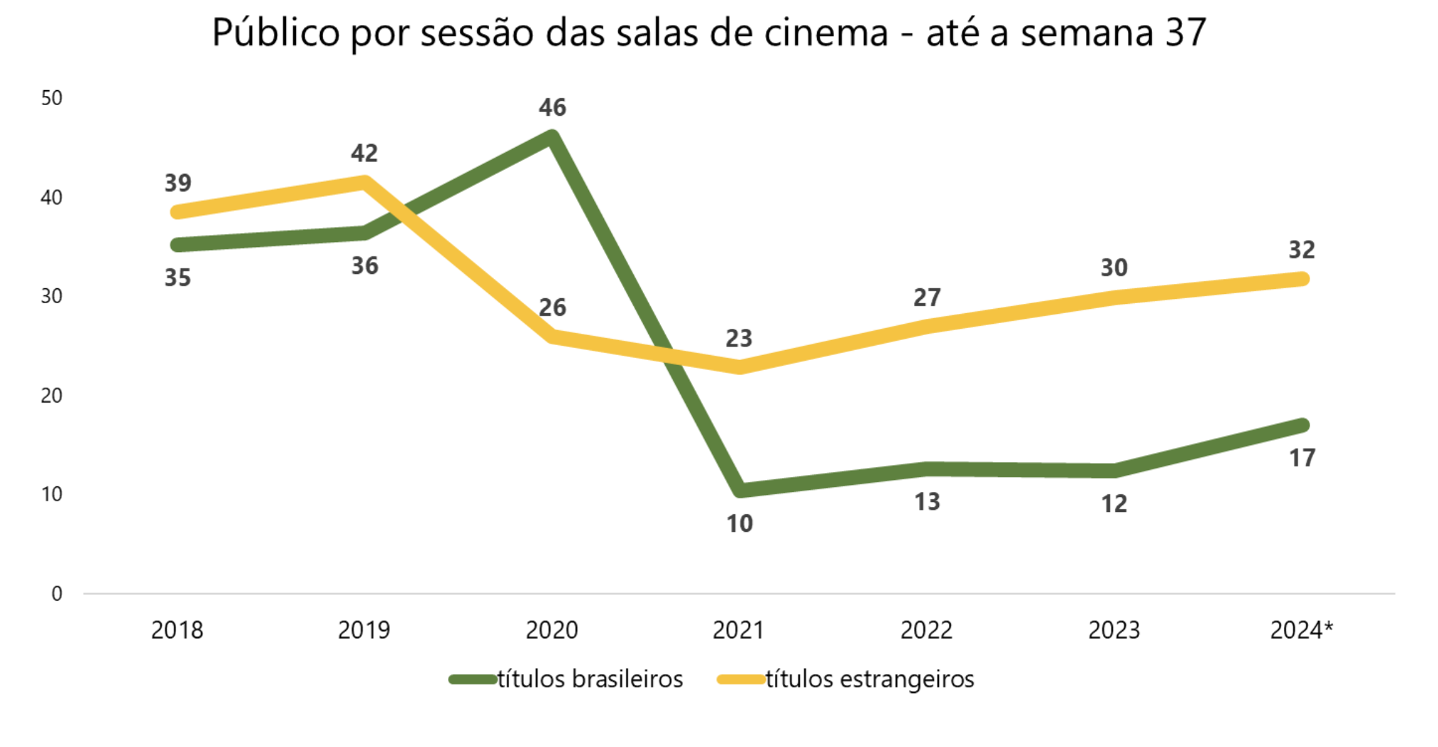 Público por sessão