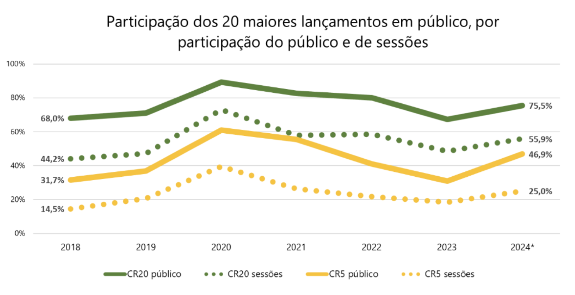 Participação dos 20 maiores lançamentos