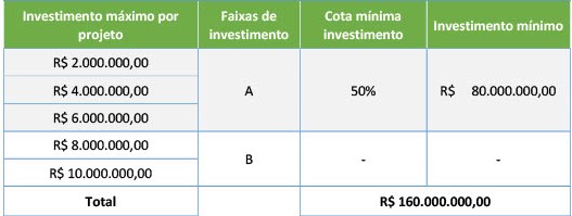 Faixas de investimento