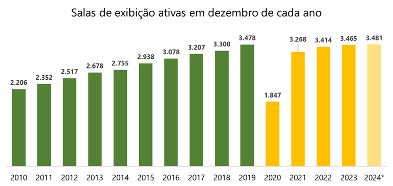 Fonte: ANCINE. Em 2024, até 1º de novembro. Para os demais anos, até 31 de dezembro. Dados preliminares.