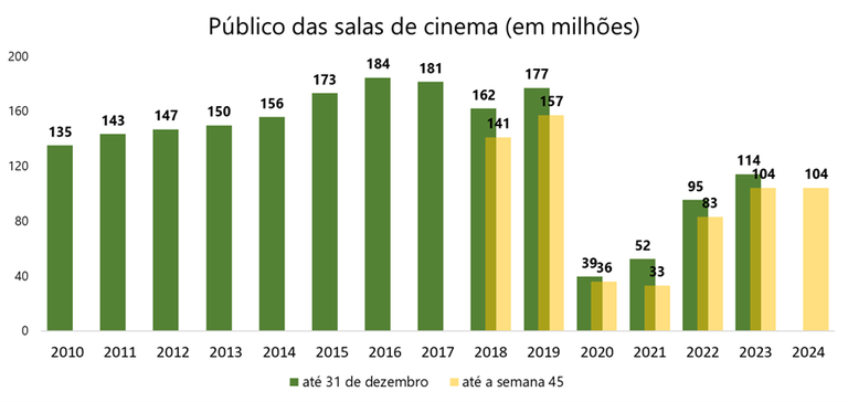 Fonte: ANCINE. Nas barras em amarelo, até a semana 45 (13 de novembro, em 2024).