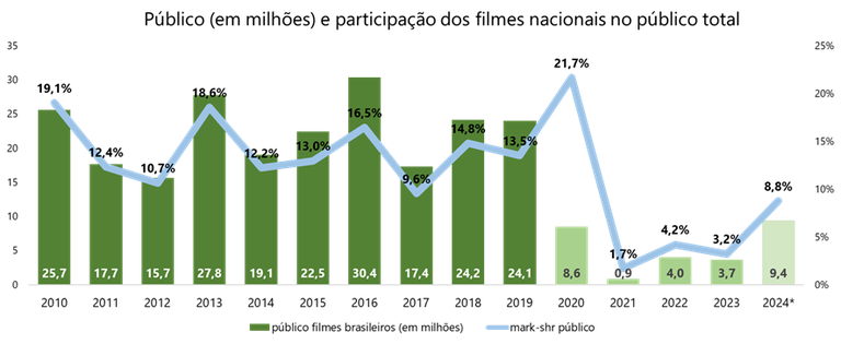 Fonte: ANCINE. Em 2024, até a semana 46 (20 de novembro). Para os demais anos, até 31 de dezembro.