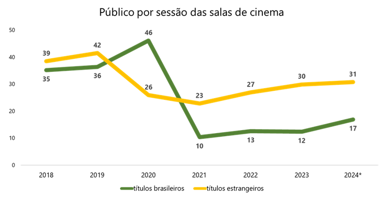 Fonte: ANCINE. Em 2024, até a semana 46 (20 de novembro). Para os demais anos, até 31 de dezembro.