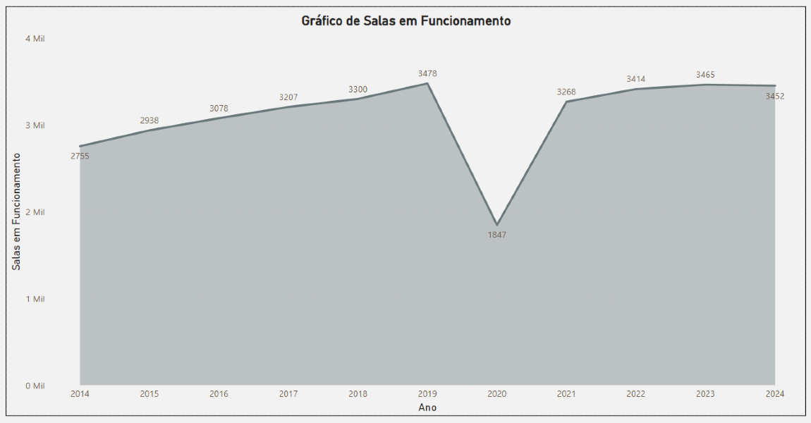 Gráfico de salas em funcionamento