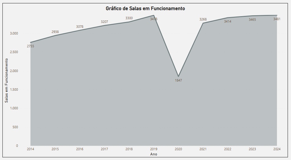 Gráfico de salas em funcionamento