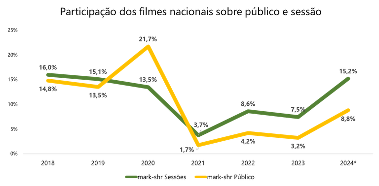 Fonte: ANCINE. Em 2024, até a semana 46 (20 de novembro). Para os demais anos, até 31 de dezembro. Dados preliminares.