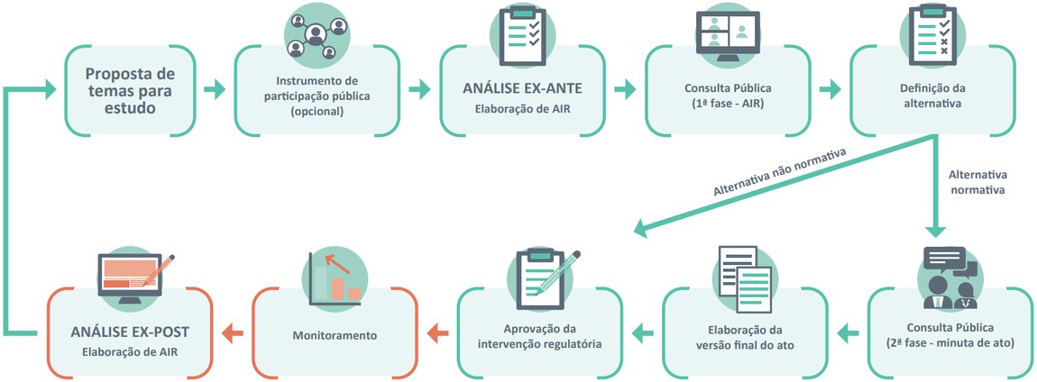 Ciclo de produção regulatória da ANEEL