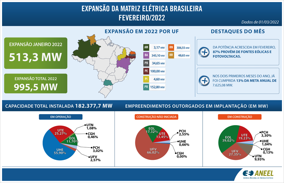 ANEEL libera 513 MW para operação comercial em fevereiro