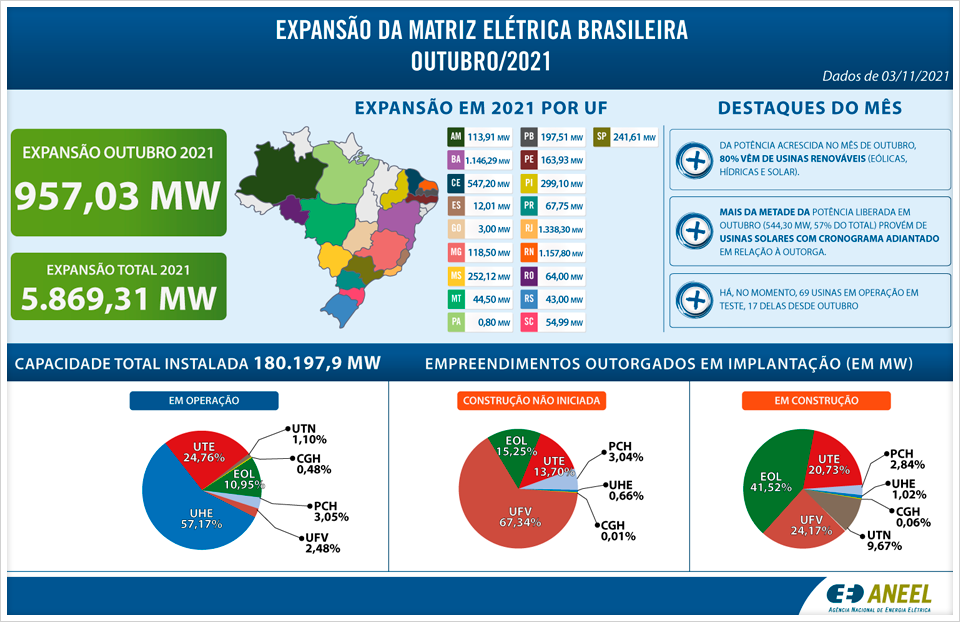 Expansão-da-matriz-elétrica-em-outubro-é-de-quase-1-GW,-com-80%-da-potência-a-partir-de-usinas-renováveis