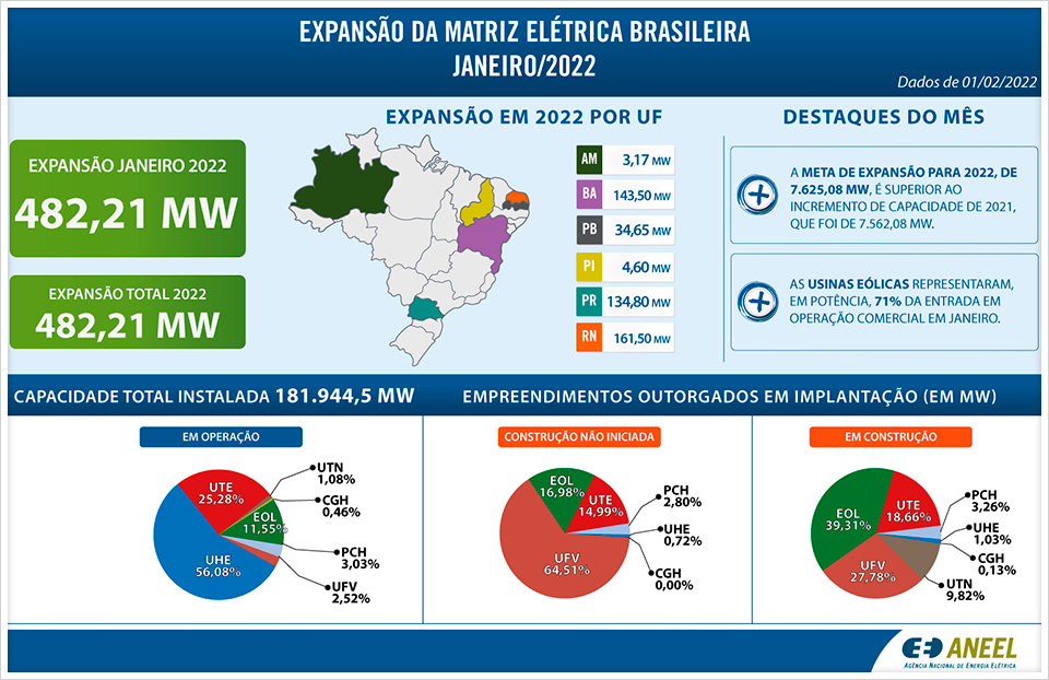 Usinas previstas para têm estimativa de aumentar a oferta de energia em GW Agência