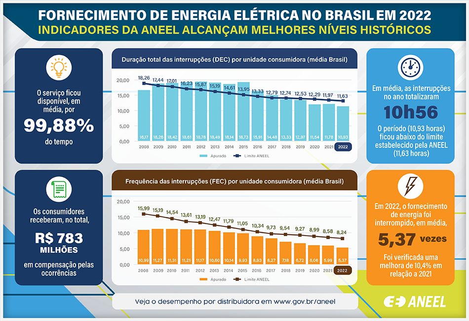 Reclamações contra Enel no Procon crescem 6,5% na cidade de SP entre 2022 e  2023, São Paulo