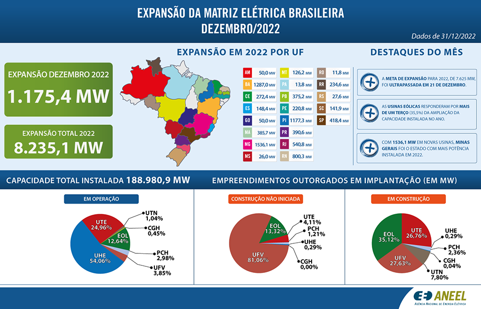 infografico-Expansao-da-Geracao-Dez-2022