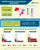 Brasil ultrapassa os 190 GW em capacidade de geração de energia elétrica
