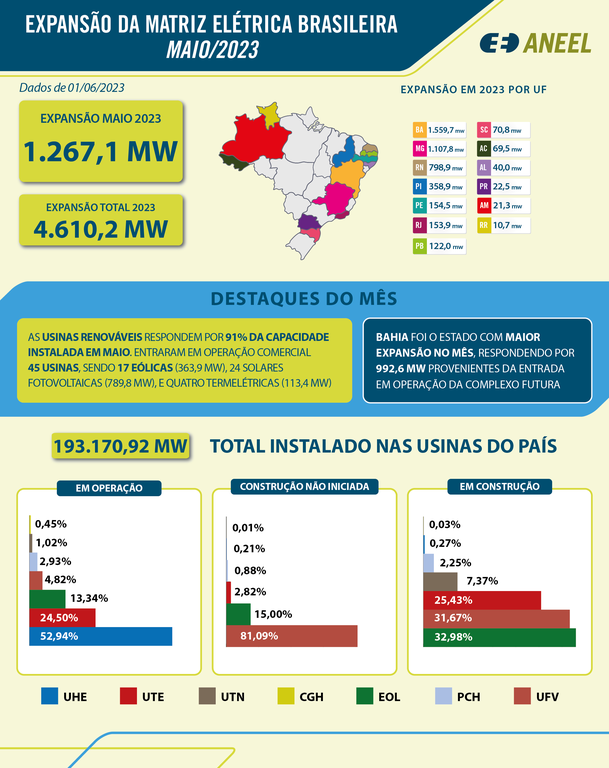 Infográfico de expansão