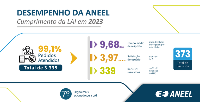 card_Desempenho-da-aneel-LAI-2023-2-01