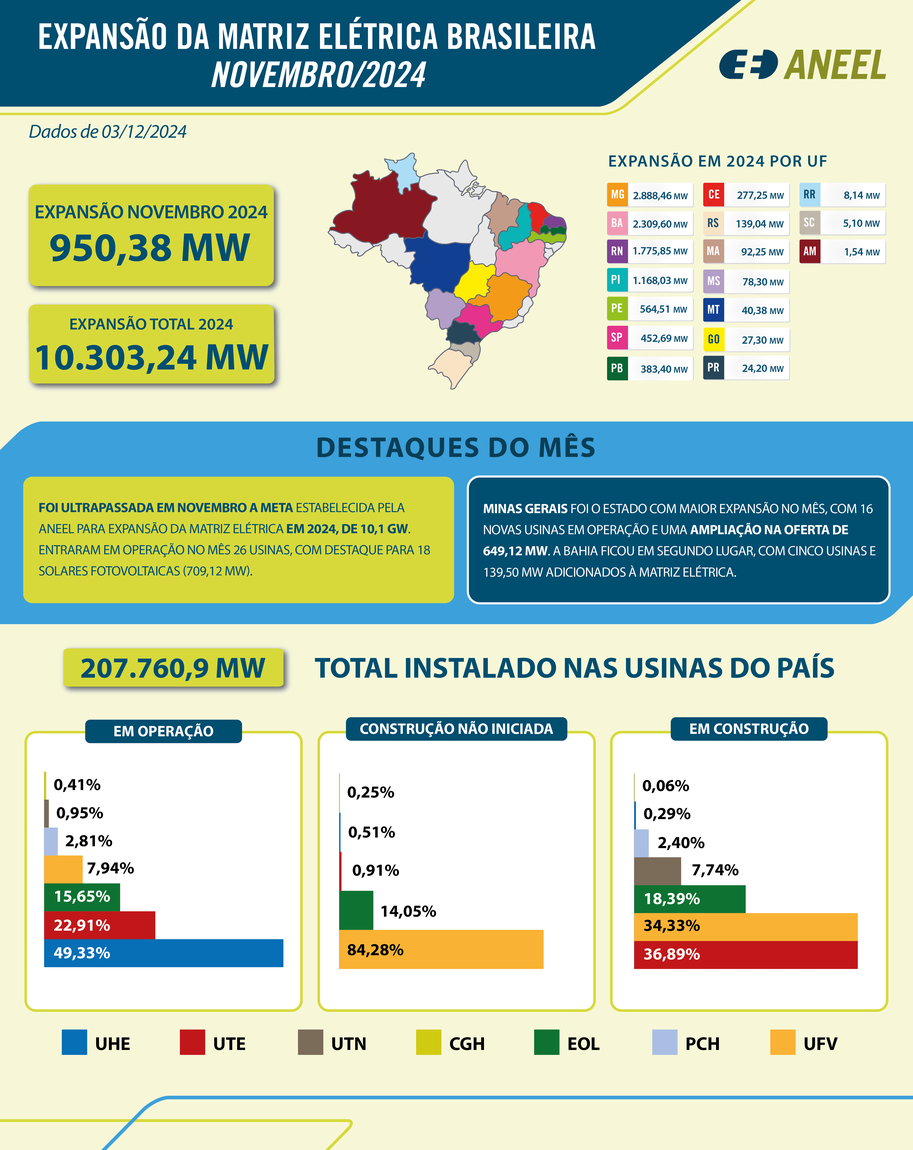 infografico, Expansão da Geração - novembro/2024