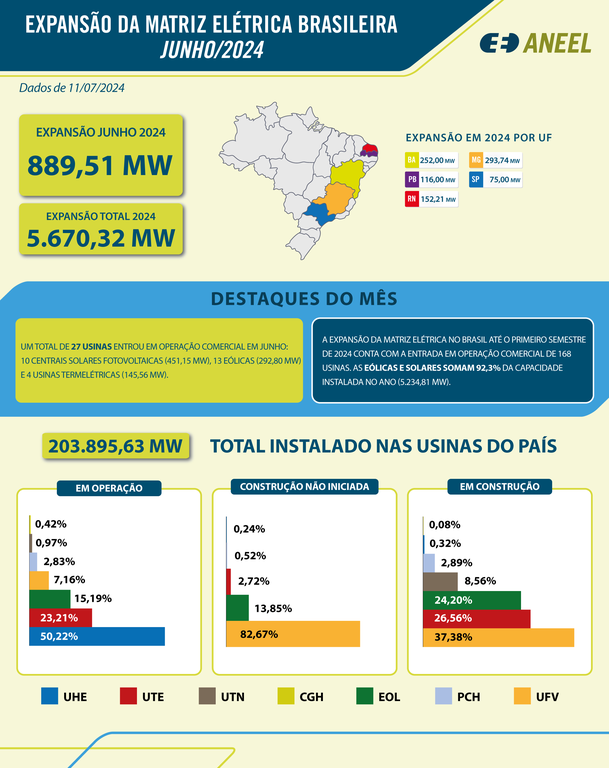 infografico - Expansão da Geração - junho - 2024