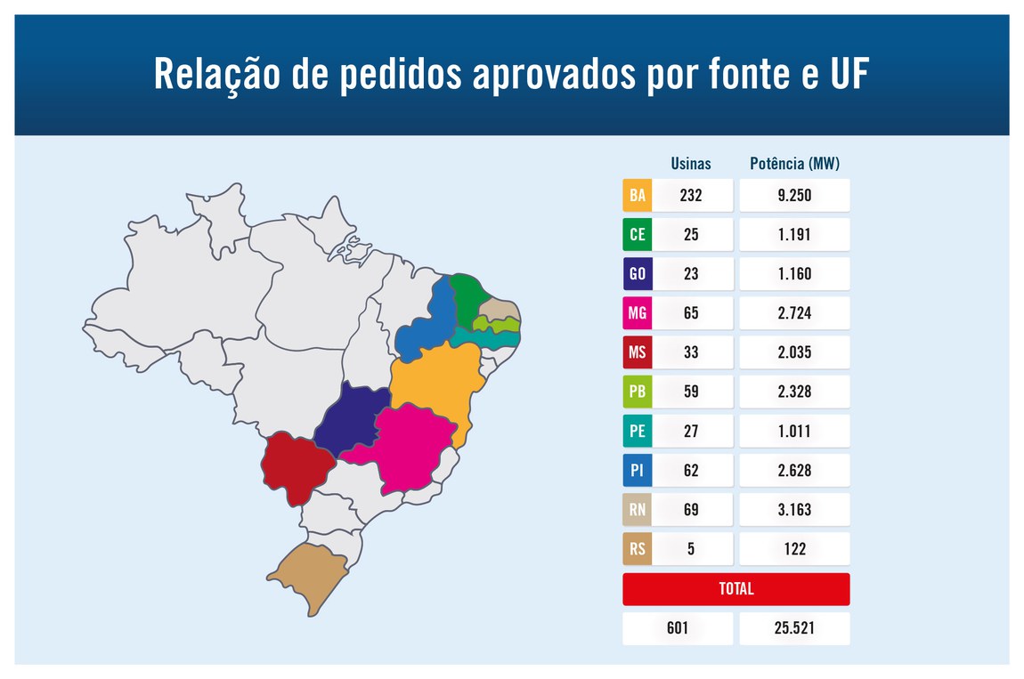 Relação de pedidos aprovados por fonte e UF