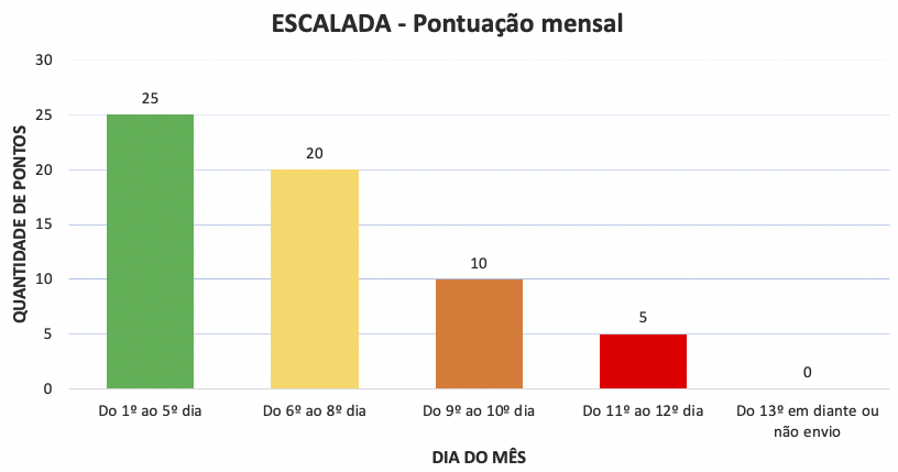 Pontuação mensal Escalada