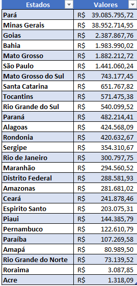 Distribuição CFEM Outubro