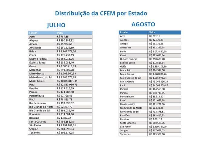 Fonte: SAR/ANM. 