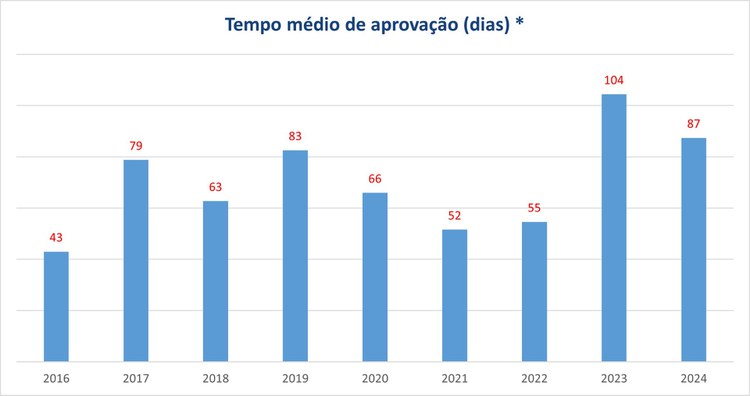 grafico-tempo-medio-aprovacao