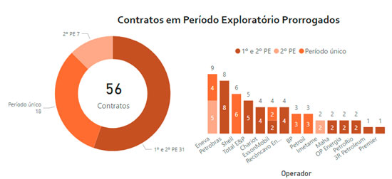 Contratos em Período Exploratório Prorrogados