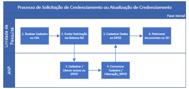 Processo de credenciamento