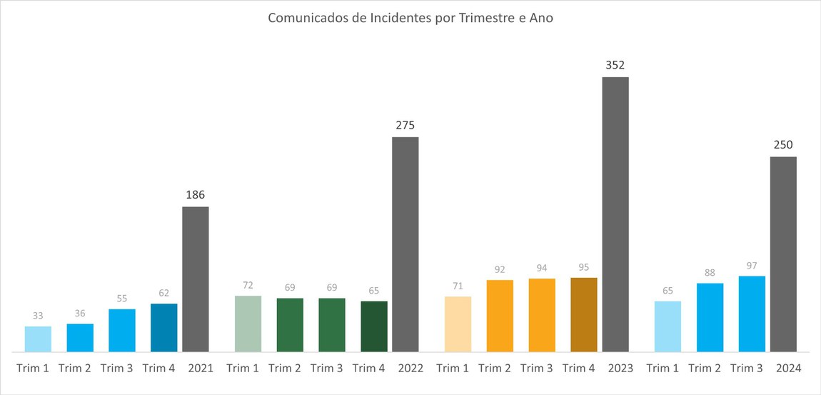 Comunicados de Incidentes por Trimestre e Ano - Set 2024.jpg