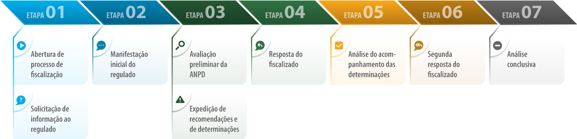 Fluxograma com as sete etapas do processo de fiscalização pela ANPD: Etapa 1 - Abertura de processo de fiscalização e solicitação de informação ao regulado; Etapa 2 - Manifestação inicial do regulado; Etapa 3 - Avaliação preliminar da ANPD e expedição de recomendações e determinações; Etapa 4 - Resposta do fiscalizado; Etapa 5 - Análise do acompanhamento das determinações; Etapa 6 - Segunda resposta do fiscalizado; Etapa 7 - Análise conclusiva.