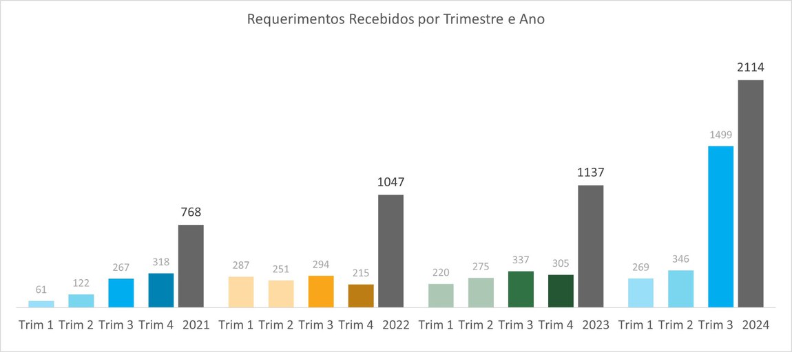 Requerimentos Recebidos por Trimestre e Ano - Set 2024.jpg