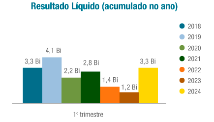 Resultado líquido