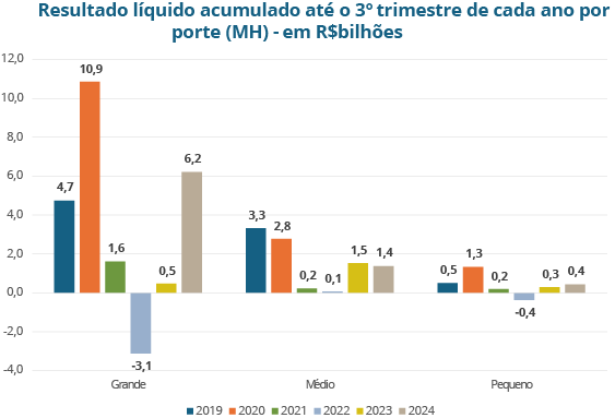 No gráfico acima, é possível observar a evolução do resultado líquido das operadoras médico-hospitalares por porte, considerando os três primeiros trimestres de cada ano