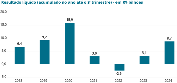 No gráfico acima, é possível observar a evolução do resultado líquido de todas as operadoras e das administradoras de benefícios no acumulado até o 3º trimestre de cada ano