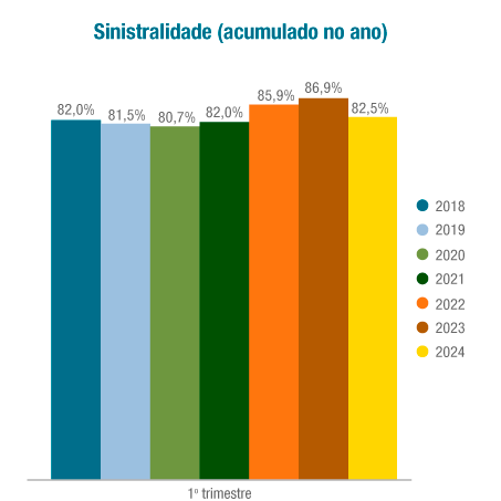 Sinistralidade