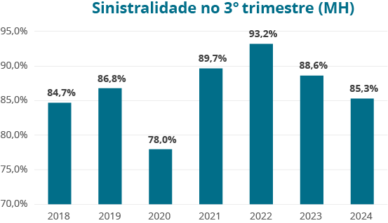 O gráfico acima apresenta a evolução da sinistralidade das operadoras médico-hospitalares somente no 3° trimestre de cada ano