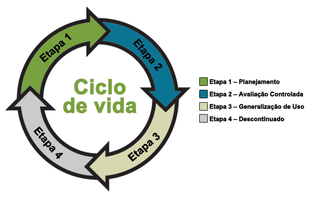 Ciclo de vida dos indicadores