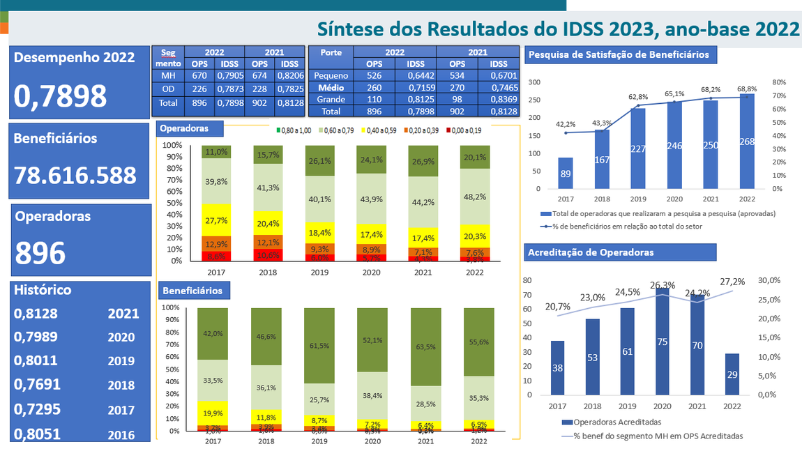 Síntese dos Resultados Finais do IDSS 2023, ano-base 2022