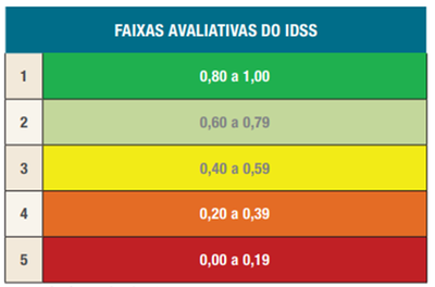 Faixas Avaliativas do IDSS