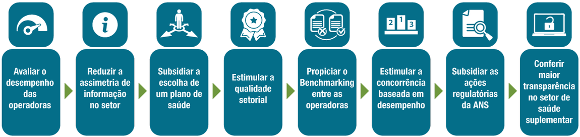 Objetivos do Programa de Qualificação de Operadoras