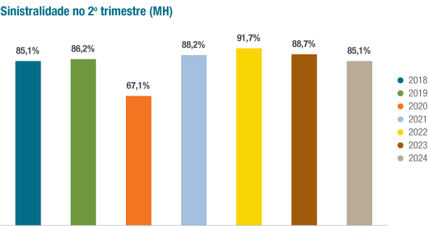 O gráfico acima apresenta a evolução da sinistralidade das operadoras médico-hospitalares no 2º trimestre de cada ano, desde 2018.