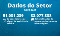 ANS divulga dados de beneficiários relativos a abril de 2024